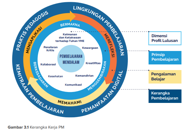 Delapan Dimensi Profil Lulusan Berdasarkan Tujuan dan Sasaran Pembelajaran Mendalam